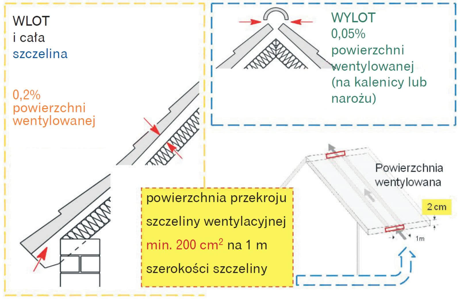 Zasady wentylacji przestrzeni pod pokryciem dachowym bez deskowania. fot. budujemydom.pl (do wypowiedzi Krzysztof Patoka)