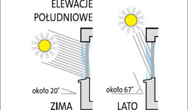 Rodzaje szyb a strony świata