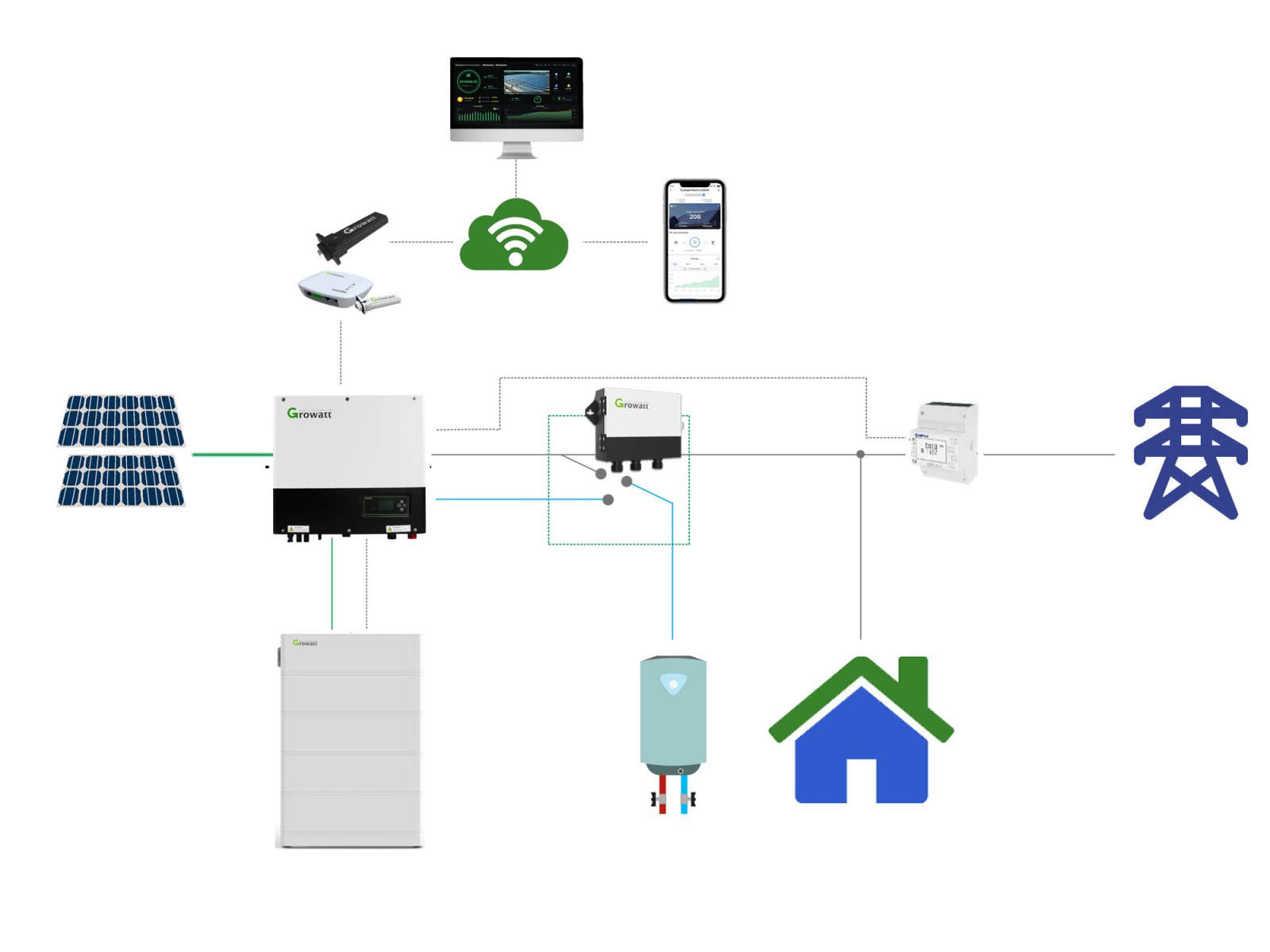 Schemat instalacji fotowoltaicznej z systemem magazynowania energii i intuicyjnym systemem monitorowania. fot. Growatt