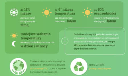 Temperatura w betonowym domu latem i zimą. Temperatura w betonowym domu latem i zimą.
